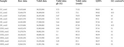 Transcriptomic alterations in roots of two contrasting Coffea arabica cultivars after hexanoic acid priming